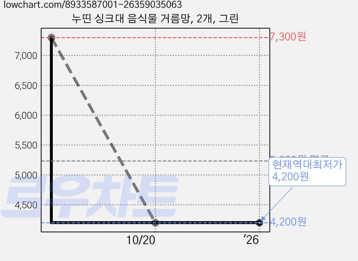 누띤 싱크대 음식물 거름망, 2개, 그린 가격 변동 차트, 현재가 4,200원, 역대최저가