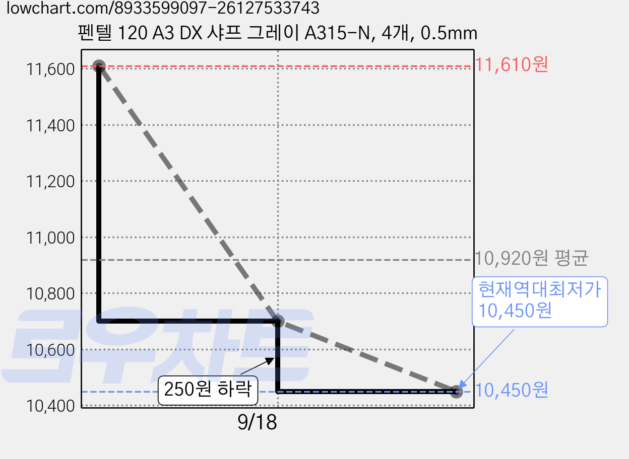 펜텔 120 A3 DX 샤프 그레이 A315-N, 4개, 0.5mm 가격 변동 차트, 현재가 10,450원, 역대최저가