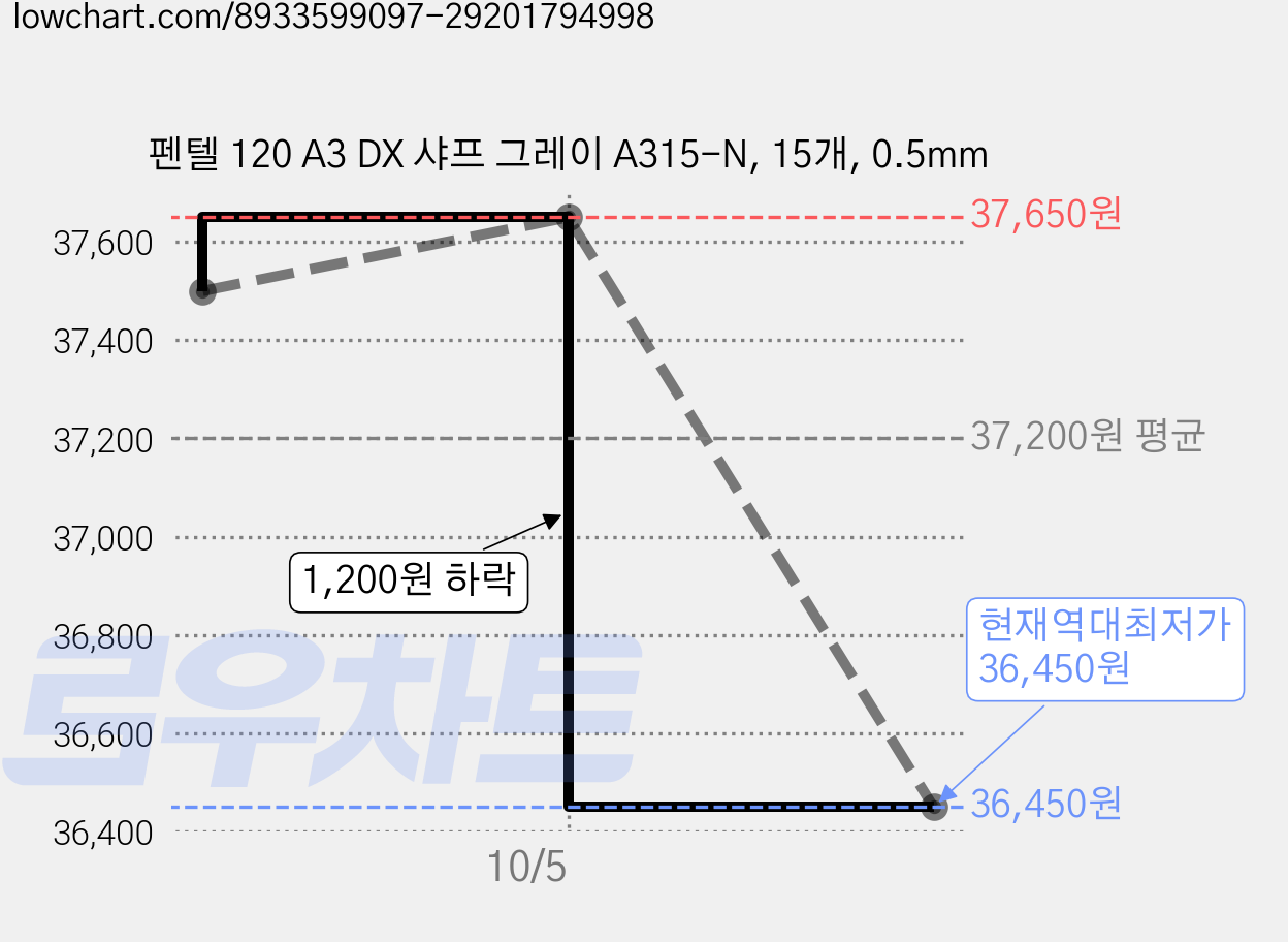 펜텔 120 A3 DX 샤프 그레이 A315-N, 15개, 0.5mm 가격 변동 차트, 현재가 36,450원, 역대최저가