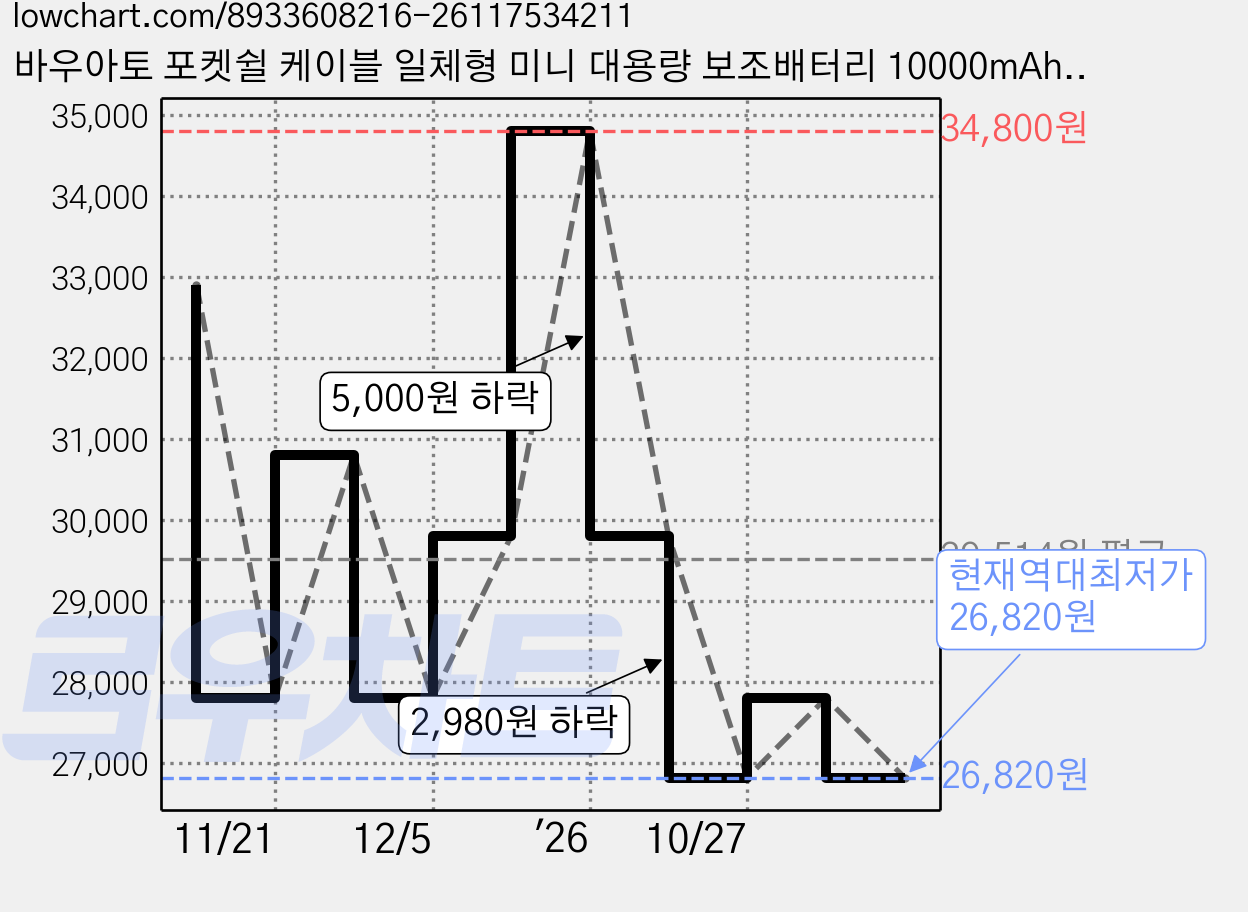 바우아토 포켓쉴 케이블 일체형 미니 대용량 보조배터리 10000mAh C타입, D-B-0260, 파스텔퍼플 가격 변동 차트, 현재가 26,820원, 역대최저가