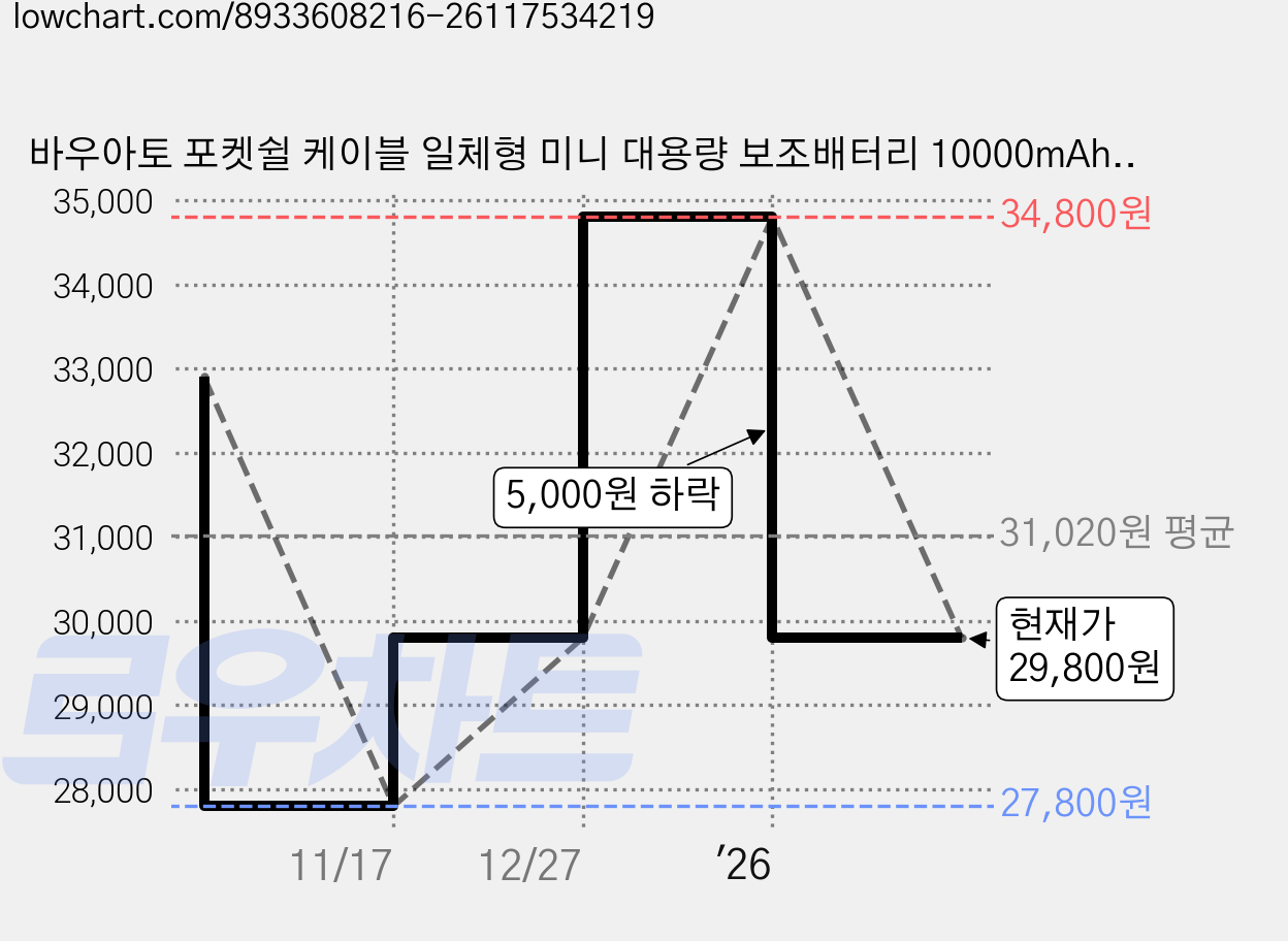 바우아토 포켓쉴 케이블 일체형 미니 대용량 보조배터리 10000mAh C타입, D-B-0258, 화이트 가격 변동 차트, 현재가 29,800원, 관측 최저가 27,800원