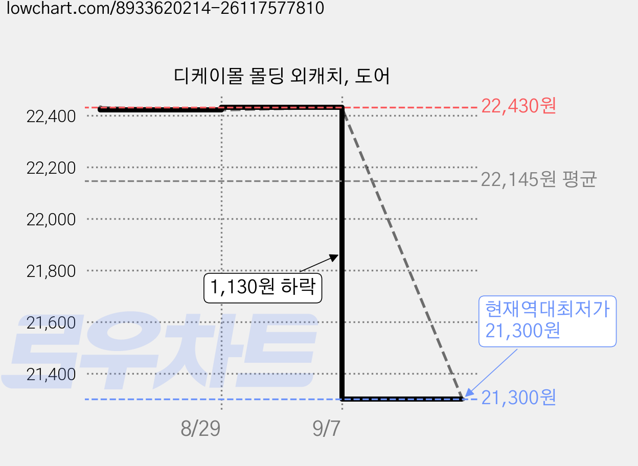 디케이몰 몰딩 외캐치, 도어 가격 변동 차트, 현재가 21,300원, 역대최저가