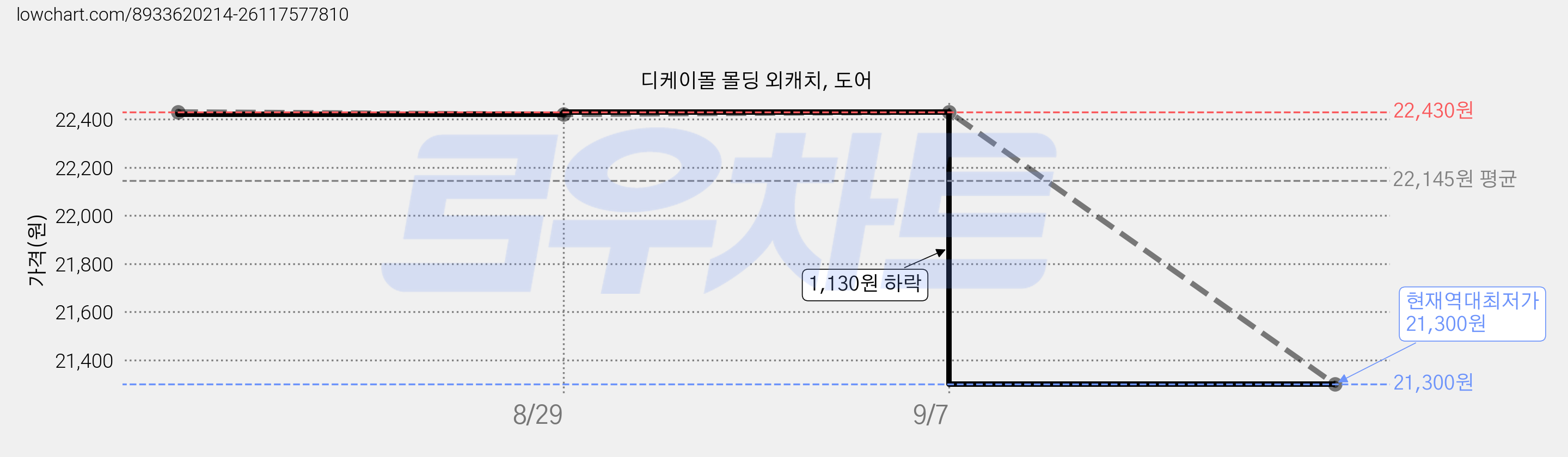 디케이몰 몰딩 외캐치, 도어 가격 변동 차트, 현재가 21,300원, 역대최저가