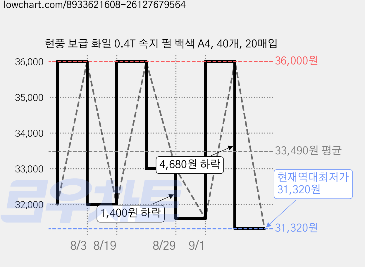 현풍 보급 화일 0.4T 속지 펄 백색 A4, 40개, 20매입 가격 변동 차트, 현재가 31,320원, 역대최저가