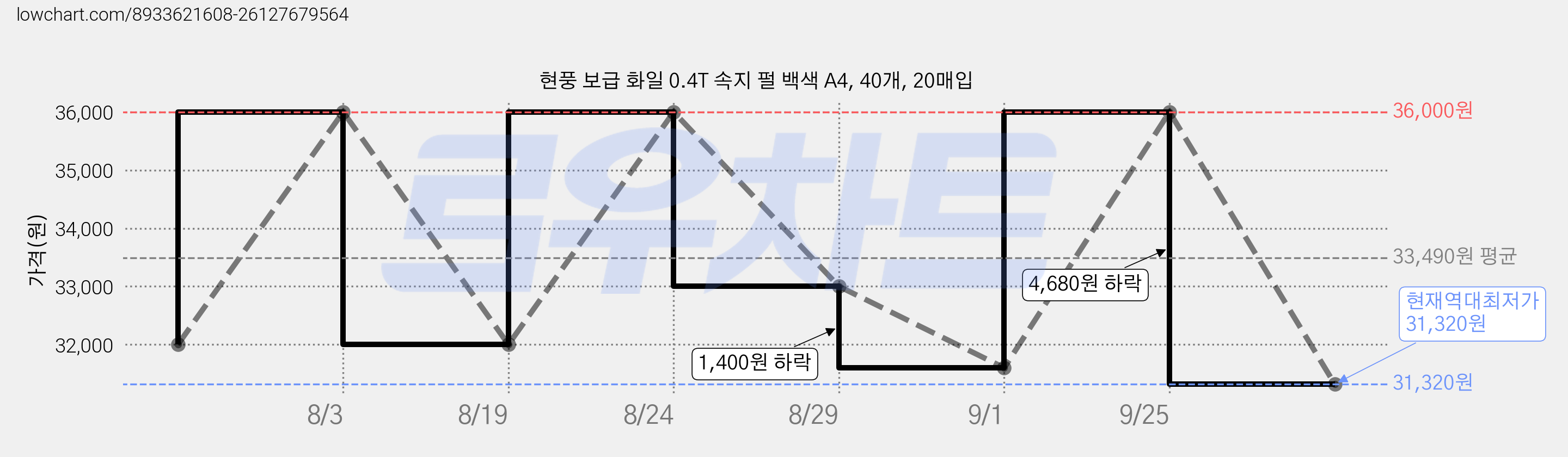 현풍 보급 화일 0.4T 속지 펄 백색 A4, 40개, 20매입 가격 변동 차트, 현재가 31,320원, 역대최저가
