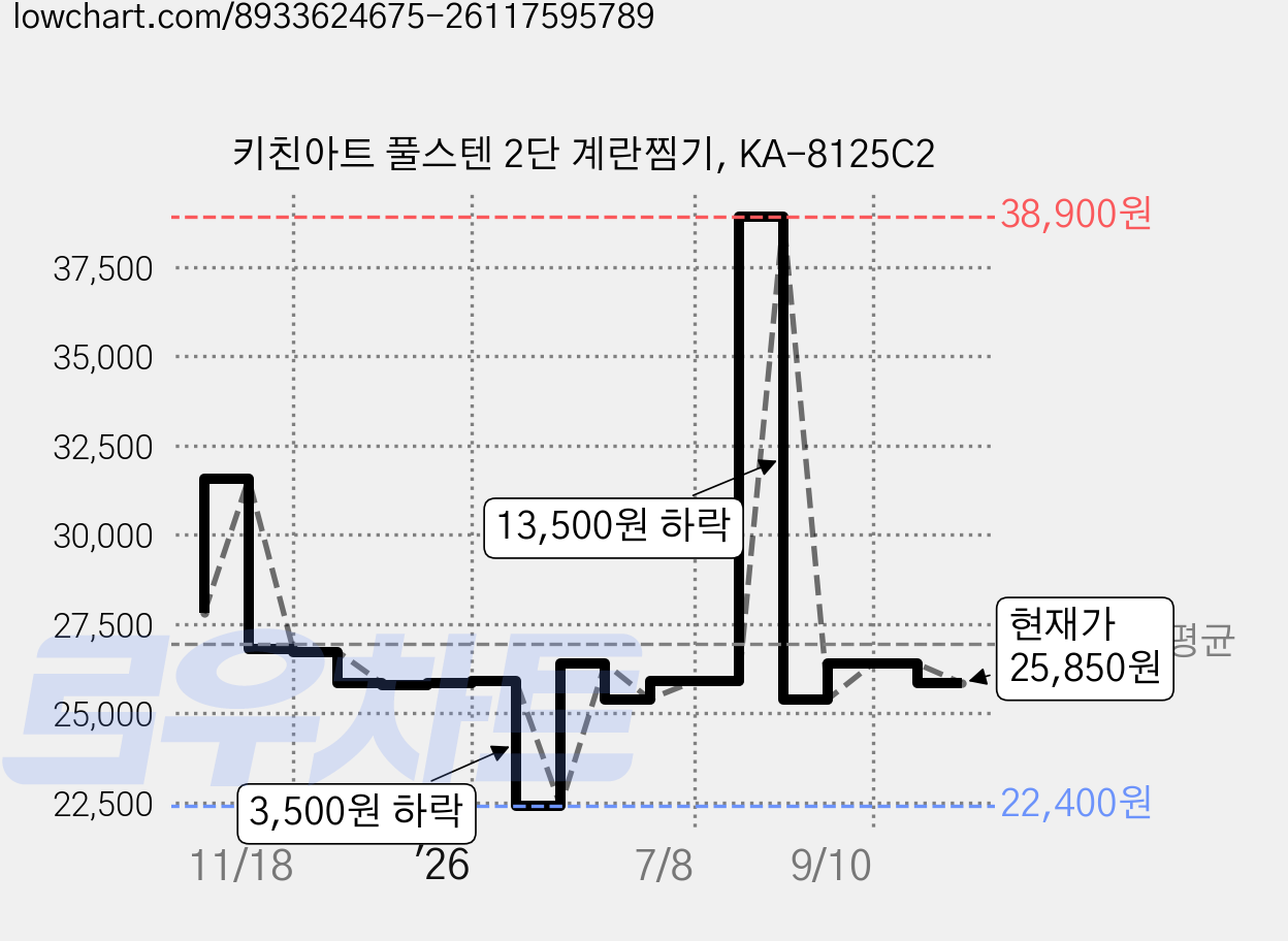 키친아트 풀스텐 2단 계란찜기, KA-8125C2 가격 변동 차트, 현재가 25,850원, 관측 최저가 22,400원