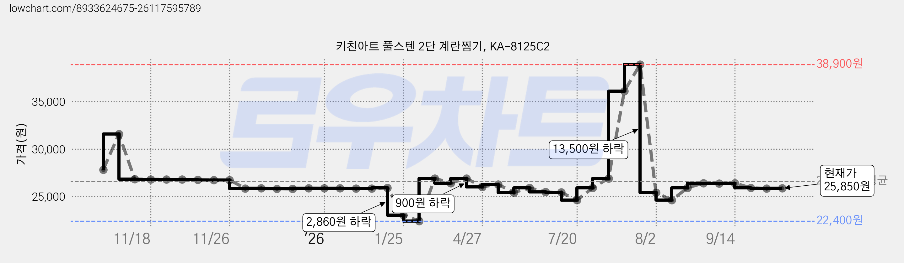 키친아트 풀스텐 2단 계란찜기, KA-8125C2 가격 변동 차트, 현재가 25,850원, 관측 최저가 22,400원