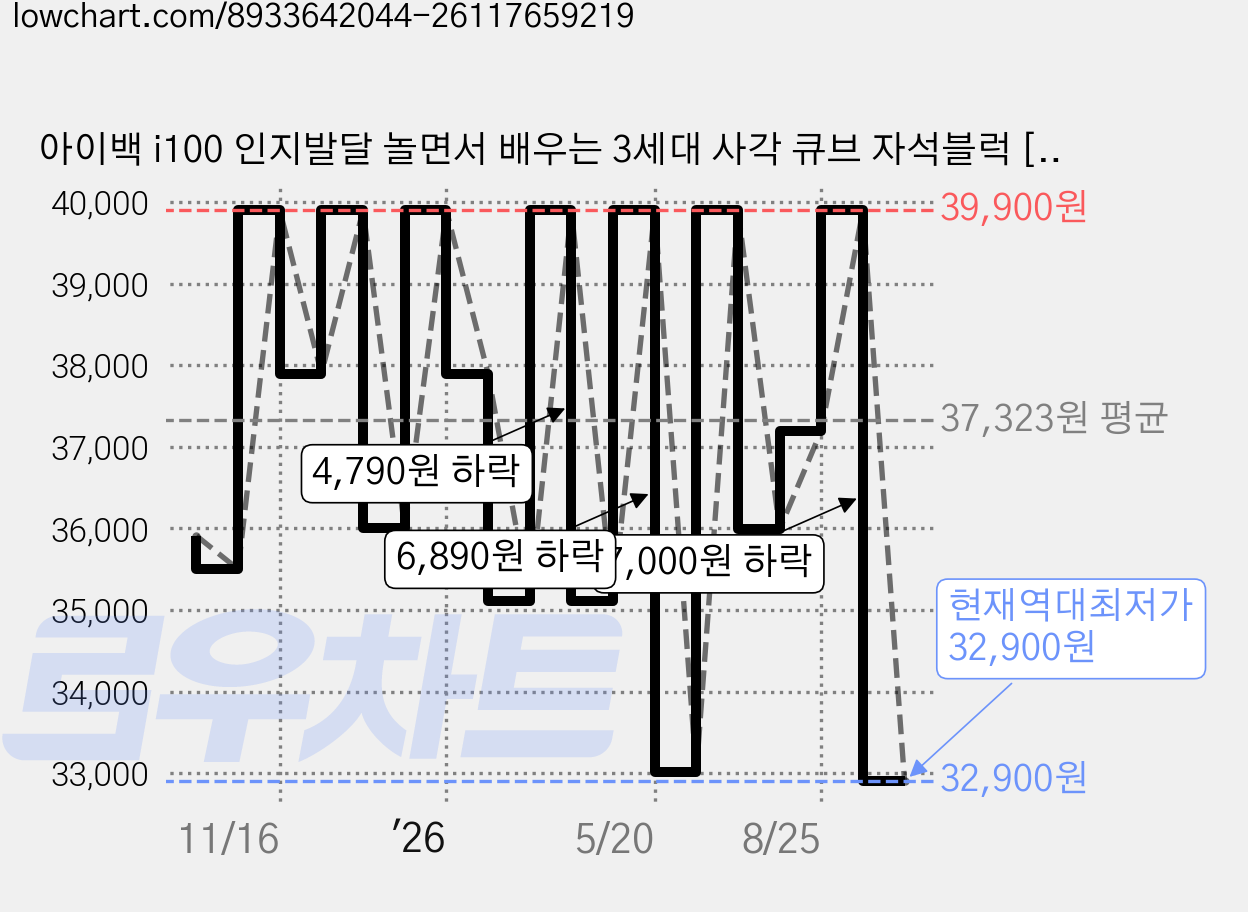 아이백 i100 인지발달 놀면서 배우는 3세대 사각 큐브 자석블럭 [B형] 32pcs+가이드북+파우치세트, B형, 1세트 가격 변동 차트, 현재가 32,900원, 역대최저가