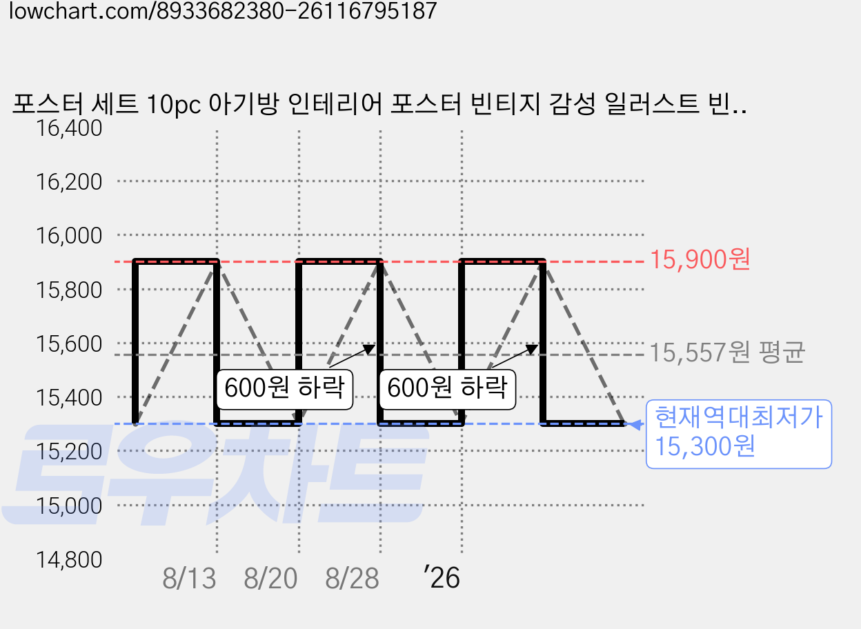 포스터 세트 10pc 아기방 인테리어 포스터 빈티지 감성 일러스트 빈티지 동물 포스터 선샤인마켓, 스마일믹스포스터 가격 변동 차트, 현재가 15,300원, 역대최저가