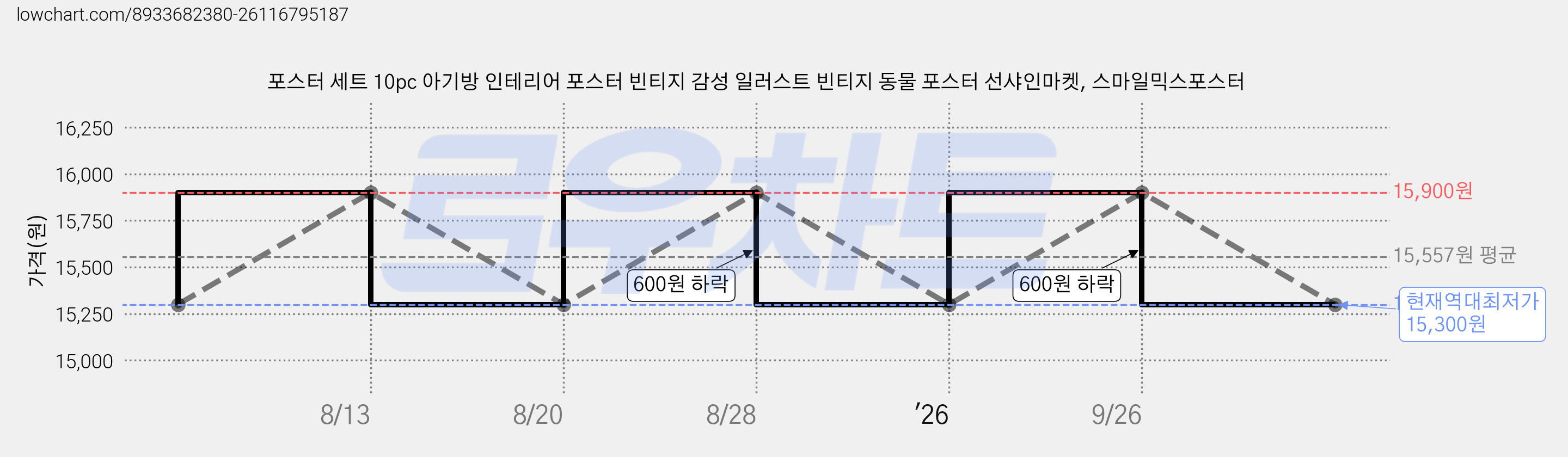포스터 세트 10pc 아기방 인테리어 포스터 빈티지 감성 일러스트 빈티지 동물 포스터 선샤인마켓, 스마일믹스포스터 가격 변동 차트, 현재가 15,300원, 역대최저가