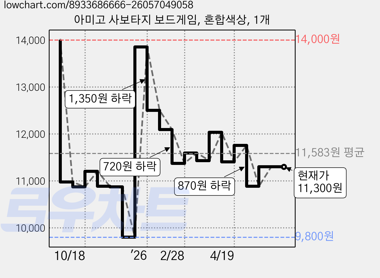 아미고 사보타지 보드게임, 혼합색상, 1개 가격 변동 차트, 현재가 11,300원, 관측 최저가 9,800원