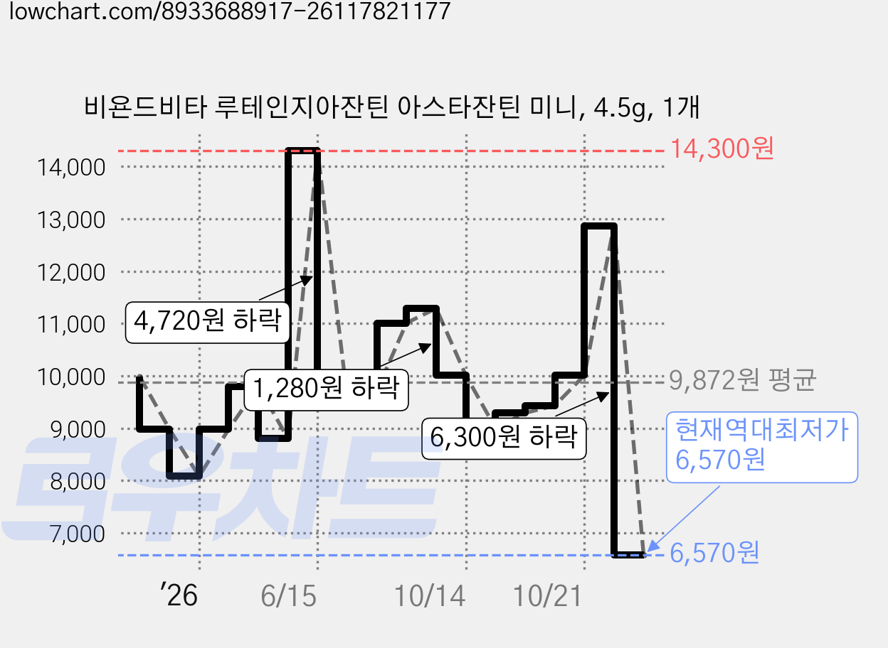 비욘드비타 루테인지아잔틴 아스타잔틴 미니, 4.5g, 1개 가격 변동 차트, 현재가 6,570원, 역대최저가