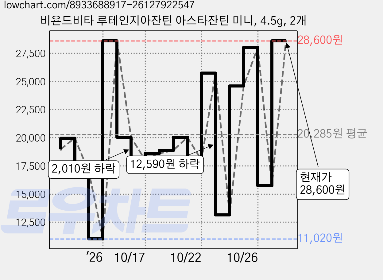 비욘드비타 루테인지아잔틴 아스타잔틴 미니, 4.5g, 2개 가격 변동 차트, 현재가 28,600원, 관측 최저가 7,150원