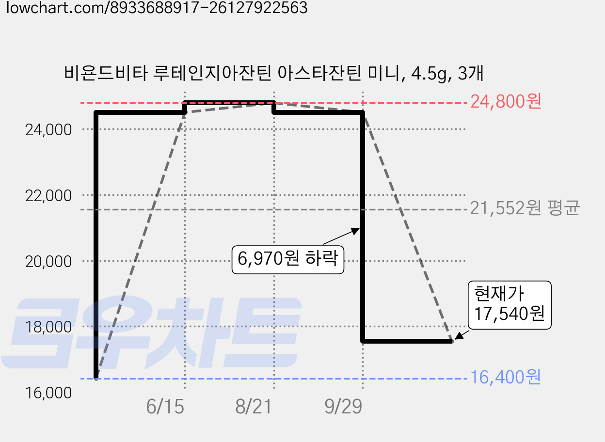 비욘드비타 루테인지아잔틴 아스타잔틴 미니, 4.5g, 3개 가격 변동 차트, 현재가 17,540원, 관측 최저가 16,400원
