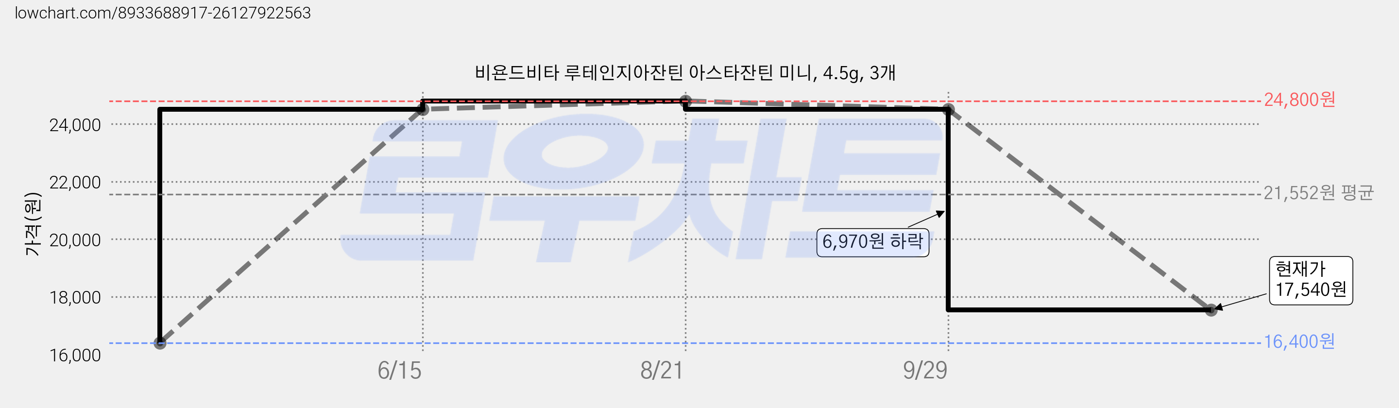 비욘드비타 루테인지아잔틴 아스타잔틴 미니, 4.5g, 3개 가격 변동 차트, 현재가 17,540원, 관측 최저가 16,400원