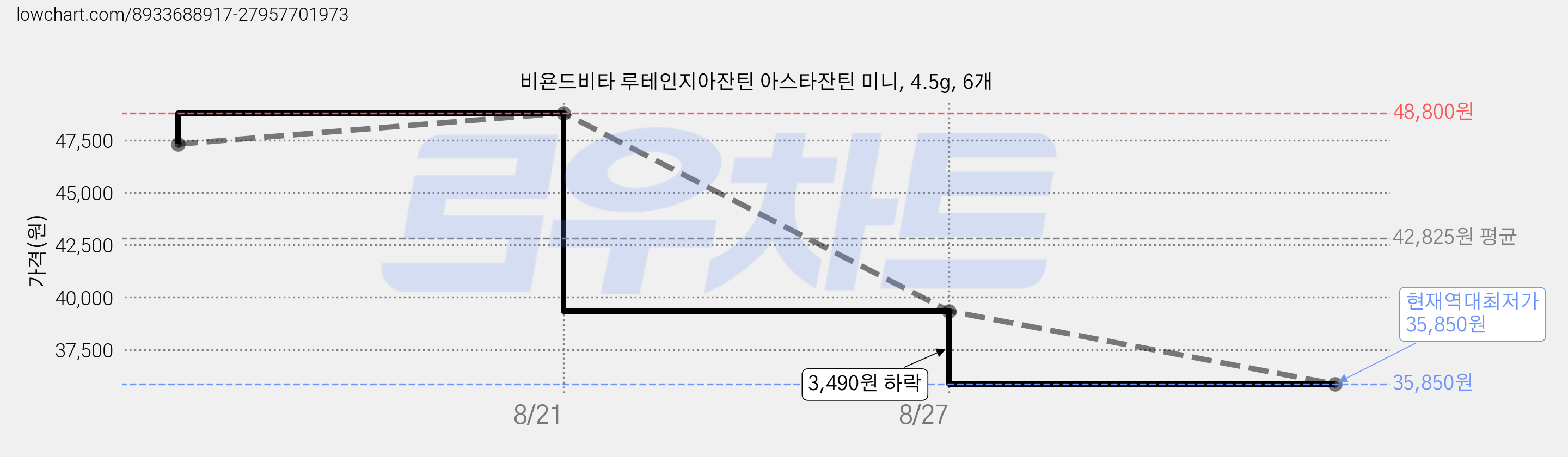 비욘드비타 루테인지아잔틴 아스타잔틴 미니, 4.5g, 6개 가격 변동 차트, 현재가 35,850원, 역대최저가
