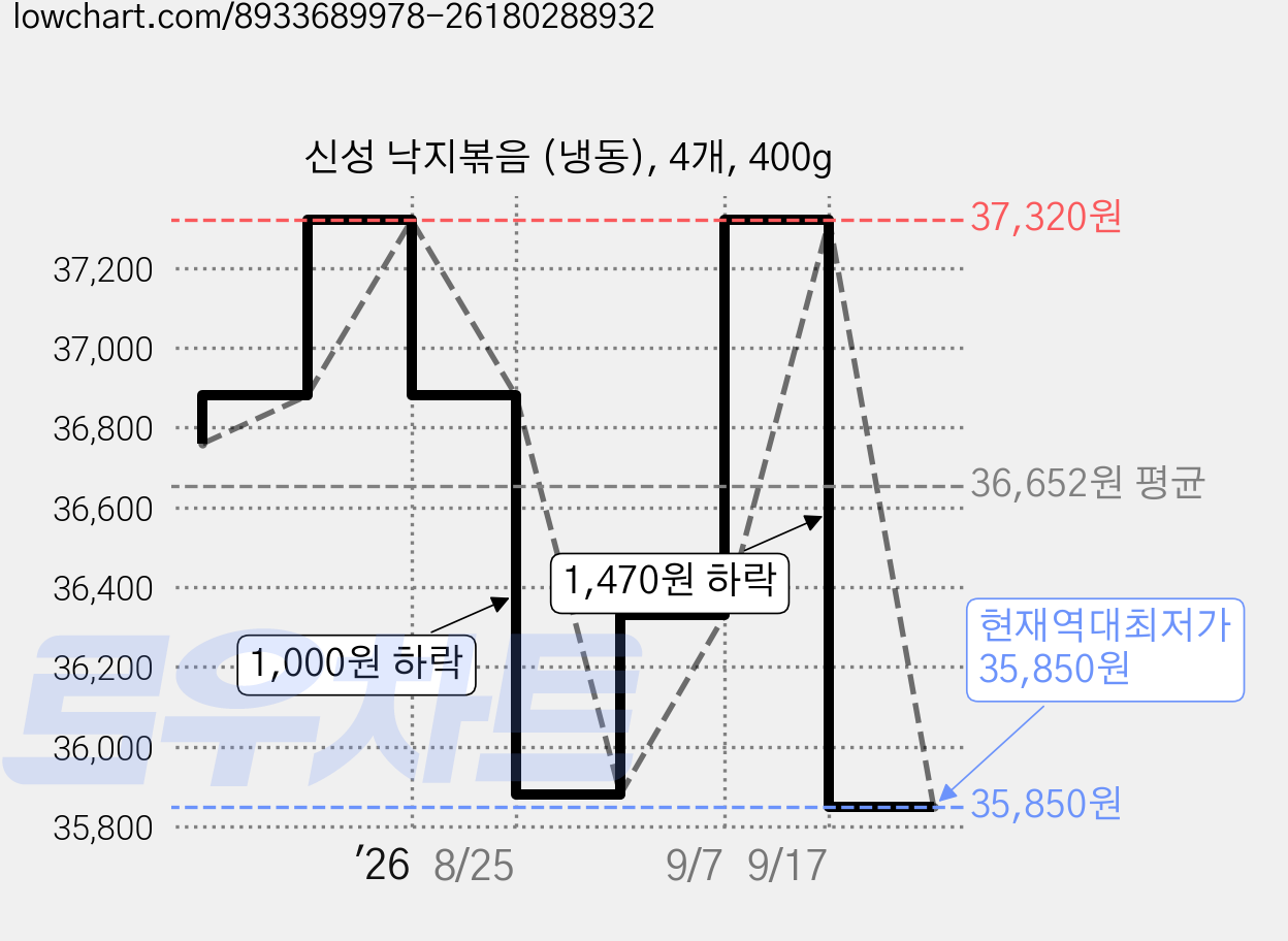 신성 낙지볶음 (냉동), 4개, 400g 가격 변동 차트, 현재가 35,850원, 역대최저가