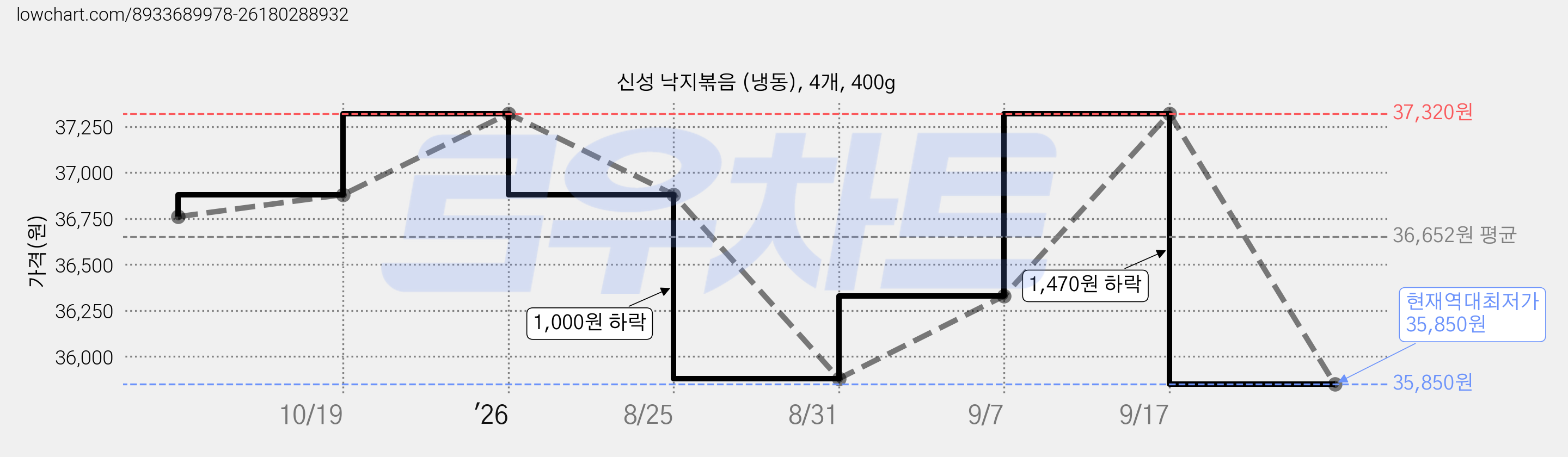 신성 낙지볶음 (냉동), 4개, 400g 가격 변동 차트, 현재가 35,850원, 역대최저가
