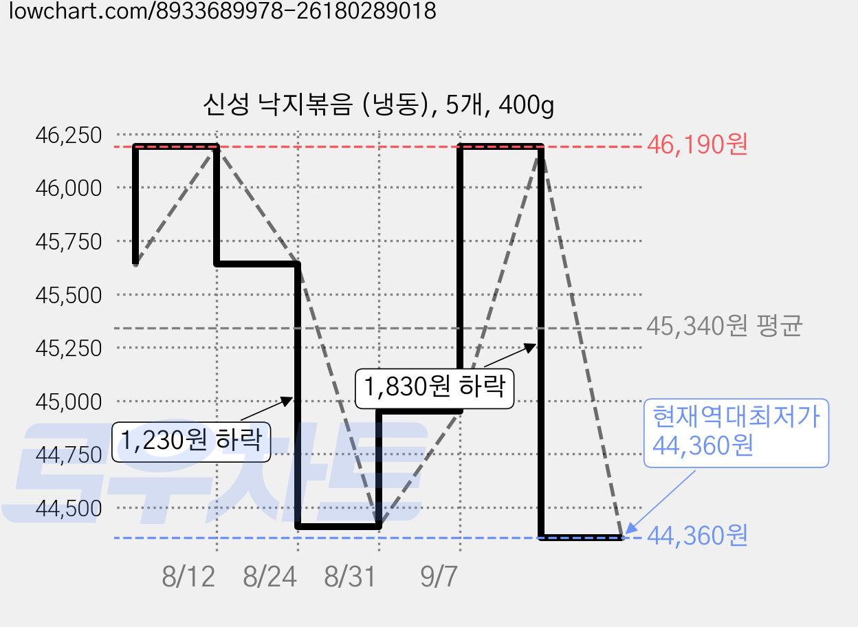 신성 낙지볶음 (냉동), 5개, 400g 가격 변동 차트, 현재가 44,360원, 역대최저가