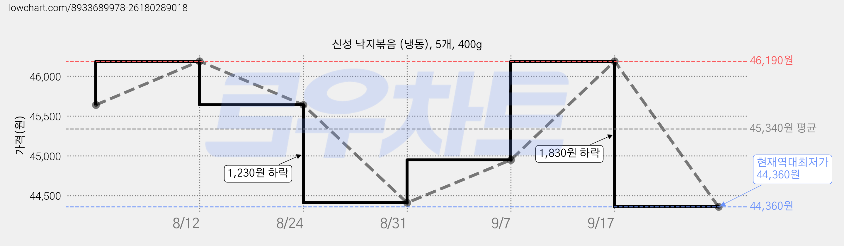 신성 낙지볶음 (냉동), 5개, 400g 가격 변동 차트, 현재가 44,360원, 역대최저가