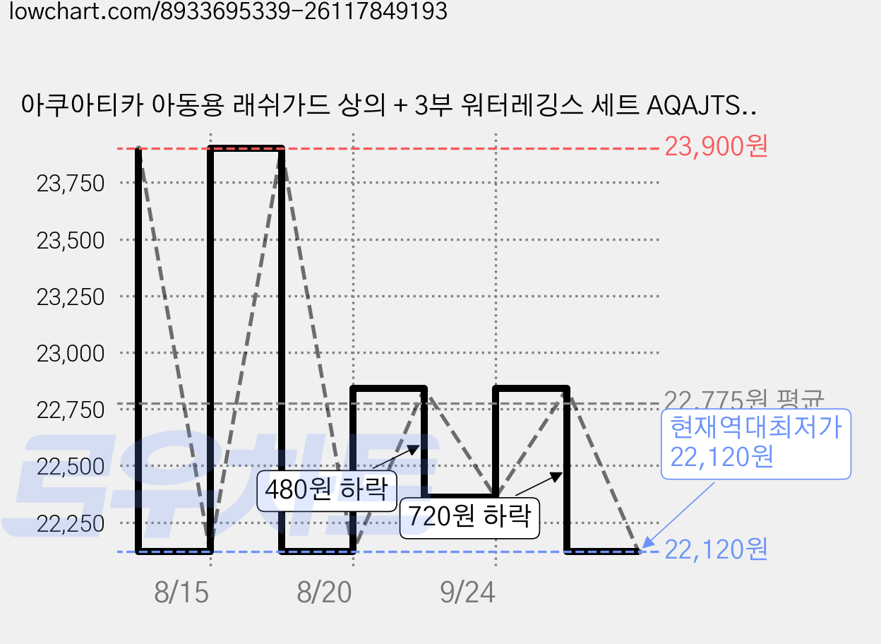 아쿠아티카 아동용 래쉬가드 상의 + 3부 워터레깅스 세트 AQAJTS502 + AQA420 가격 변동 차트, 현재가 22,120원, 역대최저가