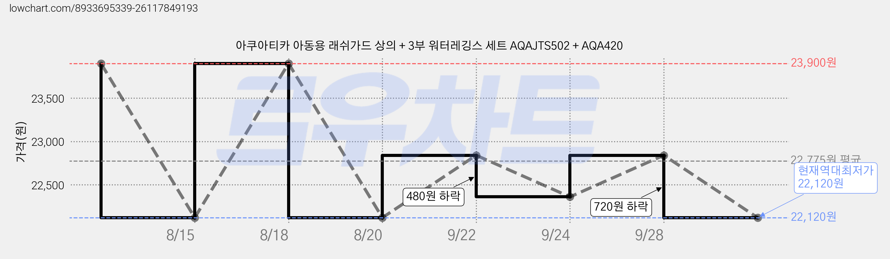 아쿠아티카 아동용 래쉬가드 상의 + 3부 워터레깅스 세트 AQAJTS502 + AQA420 가격 변동 차트, 현재가 22,120원, 역대최저가