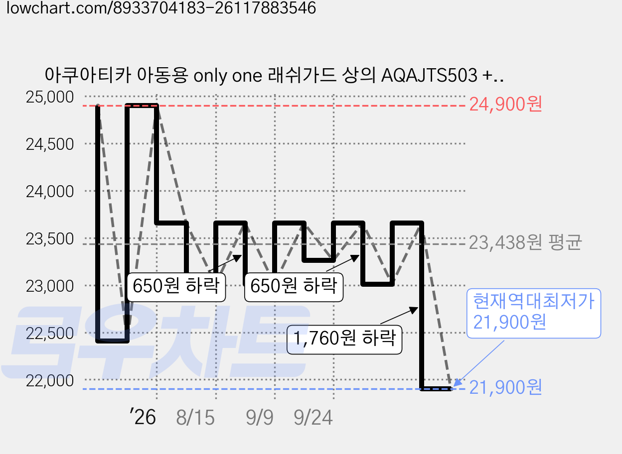 아쿠아티카 아동용 only one 래쉬가드 상의 AQAJTS503 + 반바지 AQA421 세트 가격 변동 차트, 현재가 21,900원, 역대최저가