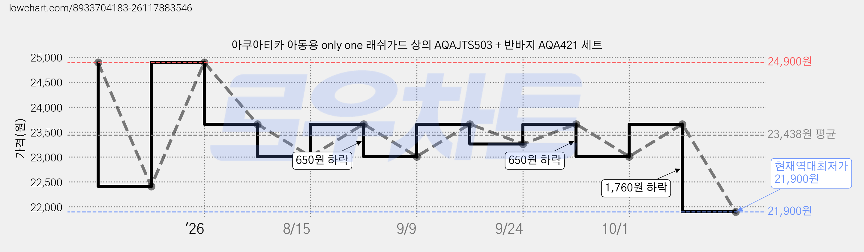 아쿠아티카 아동용 only one 래쉬가드 상의 AQAJTS503 + 반바지 AQA421 세트 가격 변동 차트, 현재가 21,900원, 역대최저가