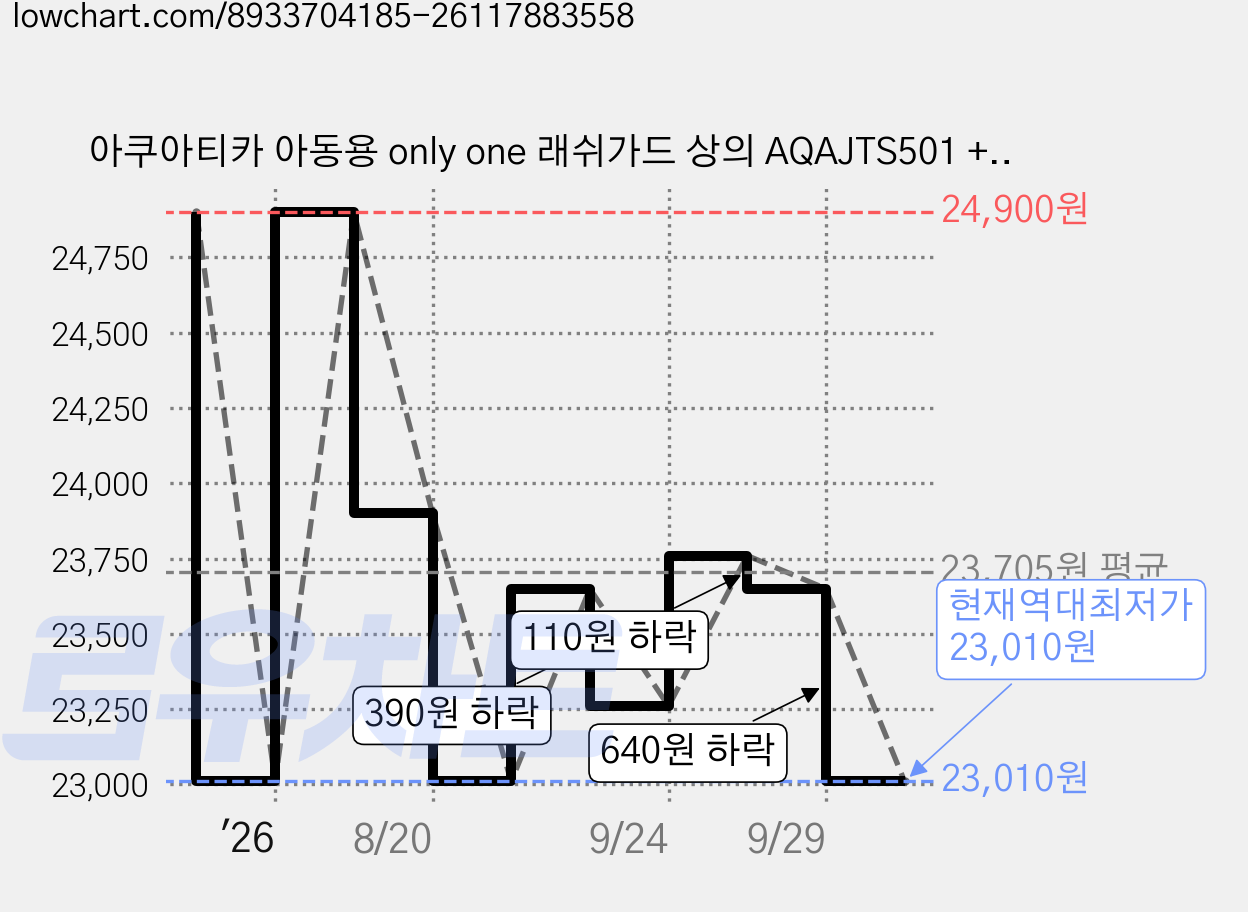 아쿠아티카 아동용 only one 래쉬가드 상의 AQAJTS501 + 반바지 AQA421 세트 가격 변동 차트, 현재가 23,010원, 역대최저가