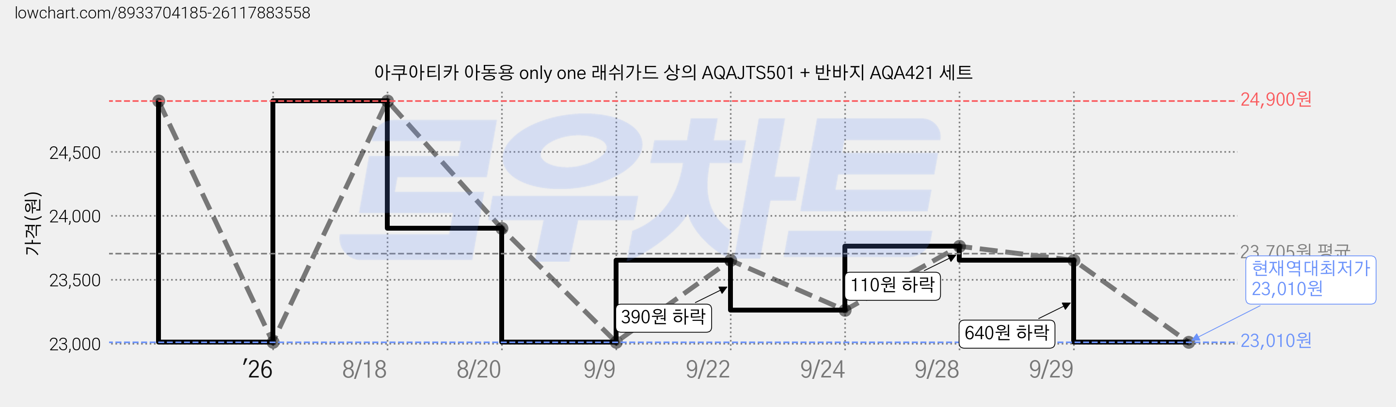 아쿠아티카 아동용 only one 래쉬가드 상의 AQAJTS501 + 반바지 AQA421 세트 가격 변동 차트, 현재가 23,010원, 역대최저가