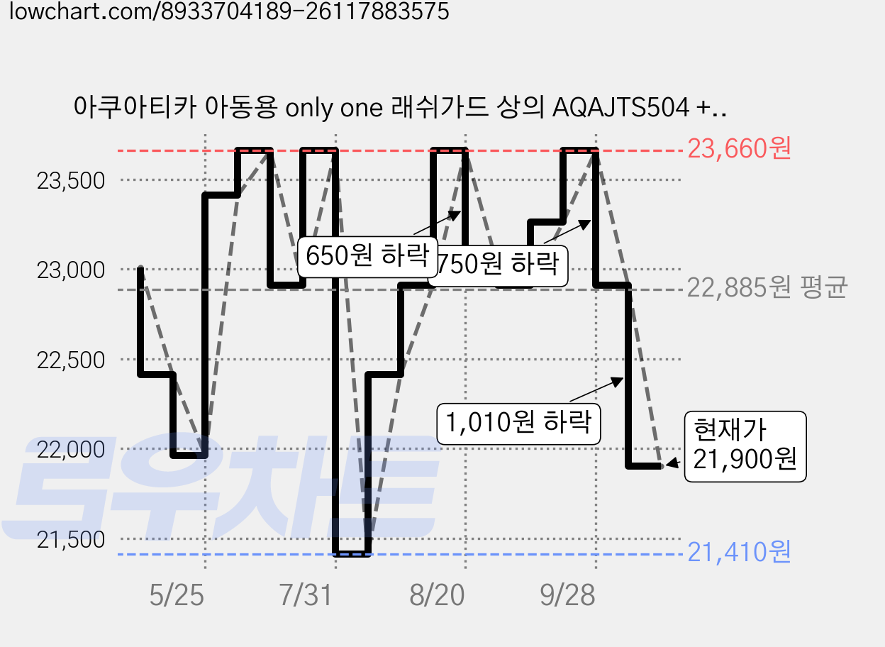 아쿠아티카 아동용 only one 래쉬가드 상의 AQAJTS504 + 반바지 AQA421 세트 가격 변동 차트, 현재가 21,900원, 관측 최저가 21,410원