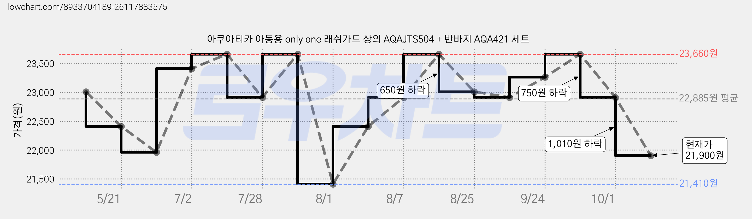 아쿠아티카 아동용 only one 래쉬가드 상의 AQAJTS504 + 반바지 AQA421 세트 가격 변동 차트, 현재가 21,900원, 관측 최저가 21,410원