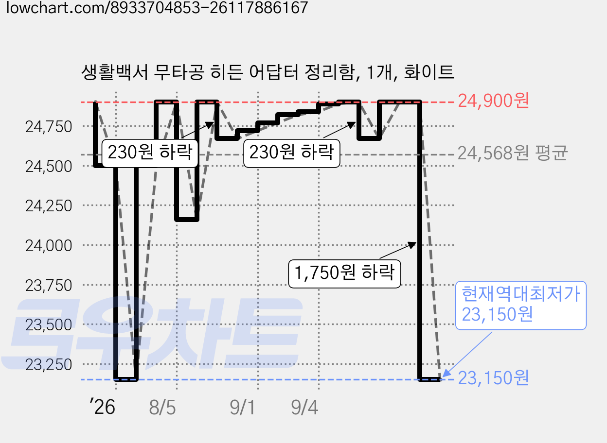 생활백서 무타공 히든 어답터 정리함, 1개, 화이트 가격 변동 차트, 현재가 23,150원, 역대최저가