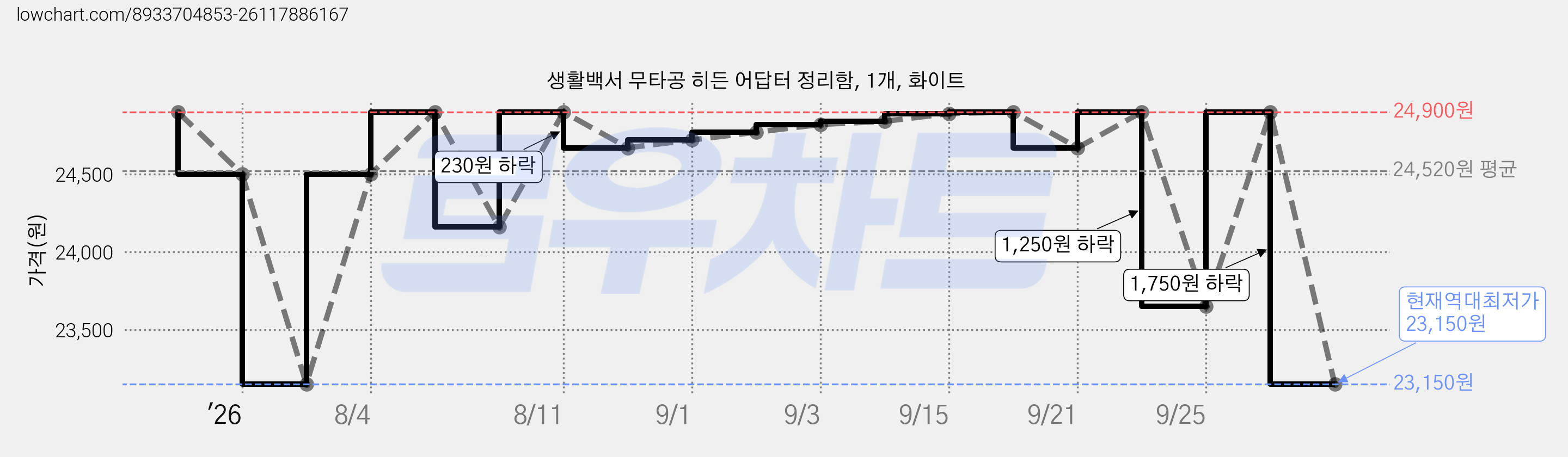 생활백서 무타공 히든 어답터 정리함, 1개, 화이트 가격 변동 차트, 현재가 23,150원, 역대최저가