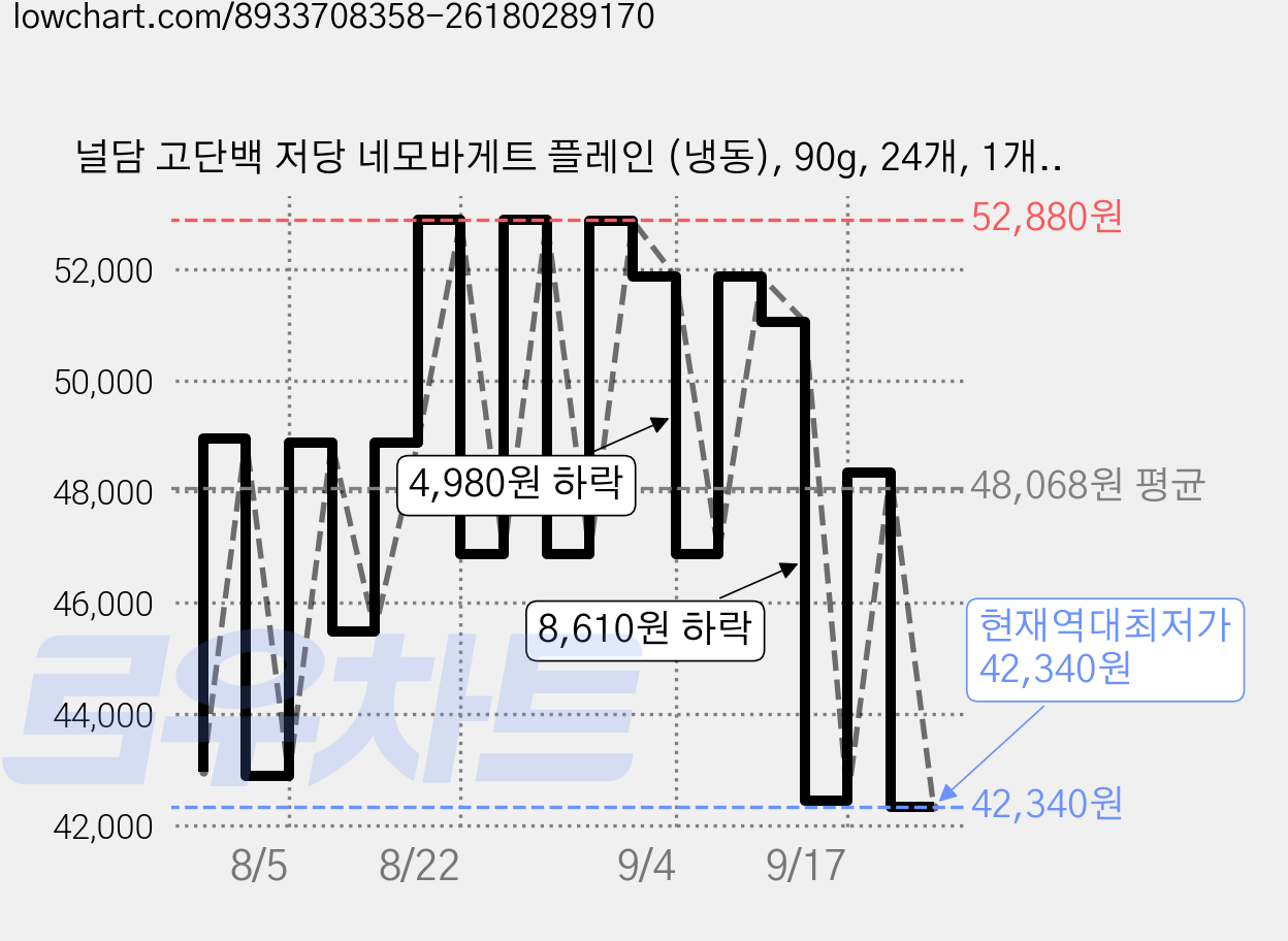 널담 고단백 저당 네모바게트 플레인 (냉동), 90g, 24개, 1개입 가격 변동 차트, 현재가 42,340원, 역대최저가