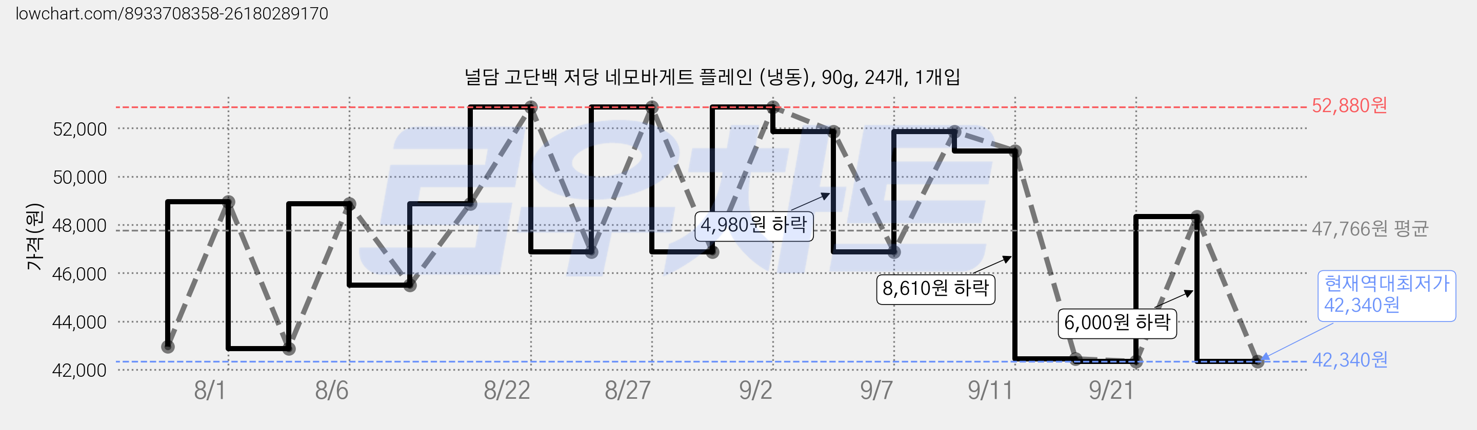 널담 고단백 저당 네모바게트 플레인 (냉동), 90g, 24개, 1개입 가격 변동 차트, 현재가 42,340원, 역대최저가