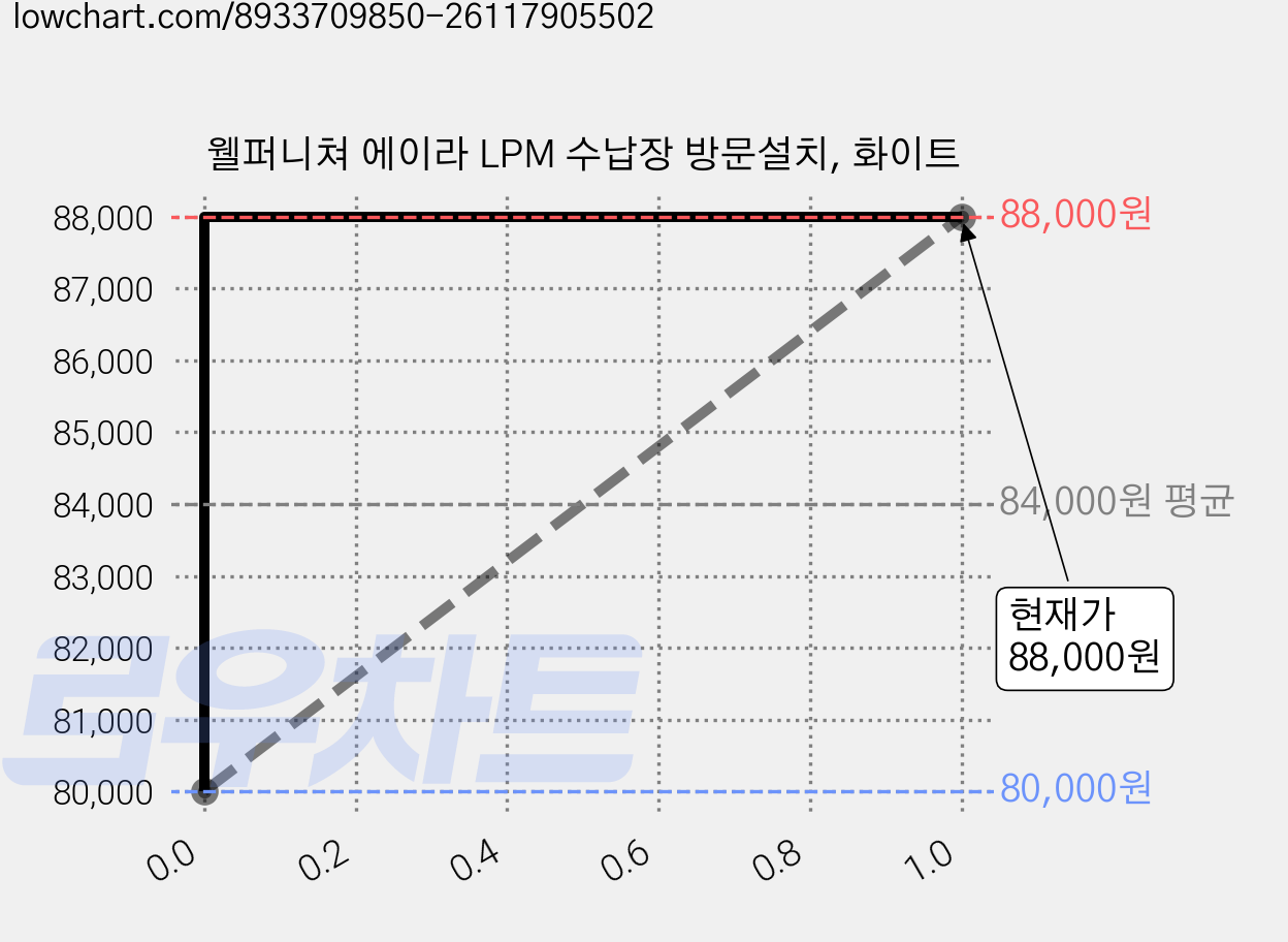 웰퍼니쳐 에이라 LPM 수납장 방문설치, 화이트 가격 변동 차트, 현재가 88,000원, 관측 최저가 80,000원