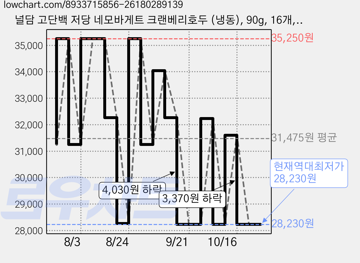 널담 고단백 저당 네모바게트 크랜베리호두 (냉동), 90g, 16개, 1개입 가격 변동 차트, 현재가 28,230원, 역대최저가