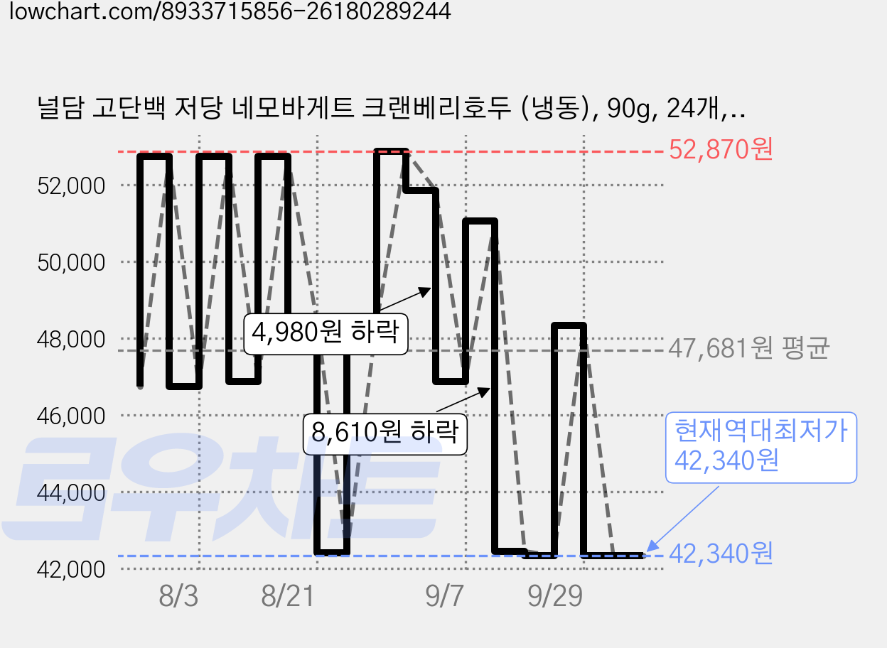 널담 고단백 저당 네모바게트 크랜베리호두 (냉동), 90g, 24개, 1개입 가격 변동 차트, 현재가 42,340원, 역대최저가