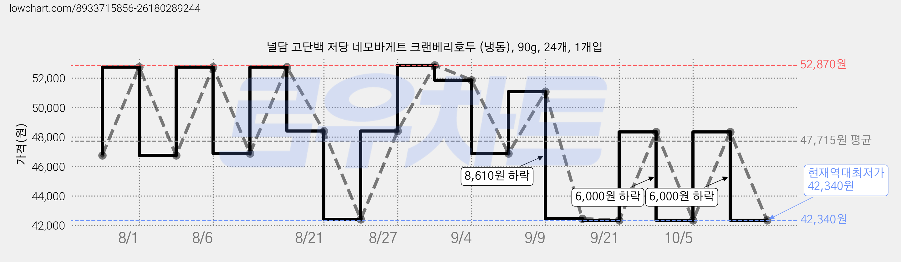 널담 고단백 저당 네모바게트 크랜베리호두 (냉동), 90g, 24개, 1개입 가격 변동 차트, 현재가 42,340원, 역대최저가