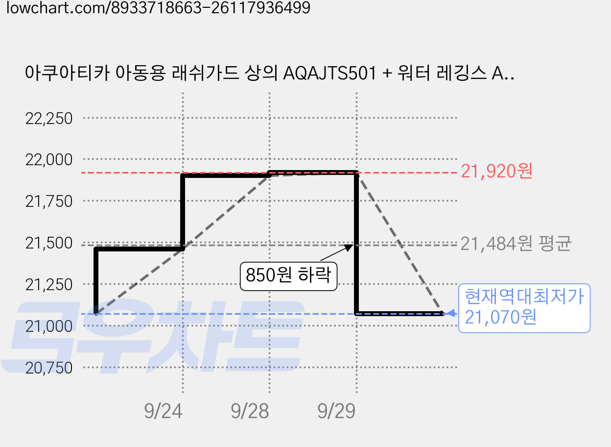 아쿠아티카 아동용 래쉬가드 상의 AQAJTS501 + 워터 레깅스 AQA415 세트 가격 변동 차트, 현재가 21,070원, 역대최저가