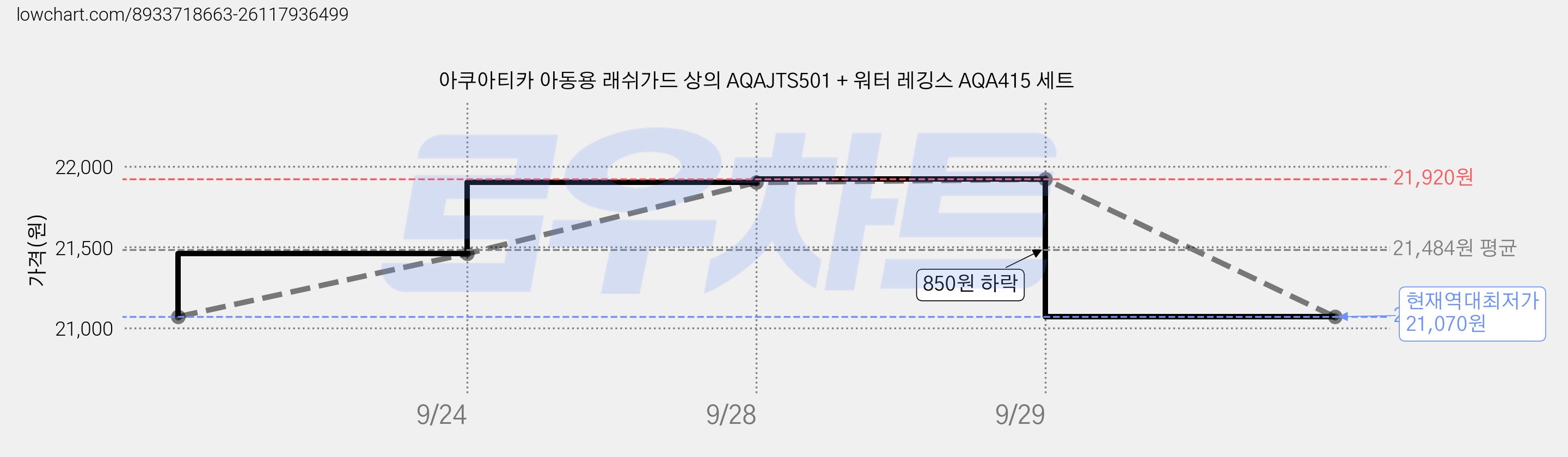 아쿠아티카 아동용 래쉬가드 상의 AQAJTS501 + 워터 레깅스 AQA415 세트 가격 변동 차트, 현재가 21,070원, 역대최저가