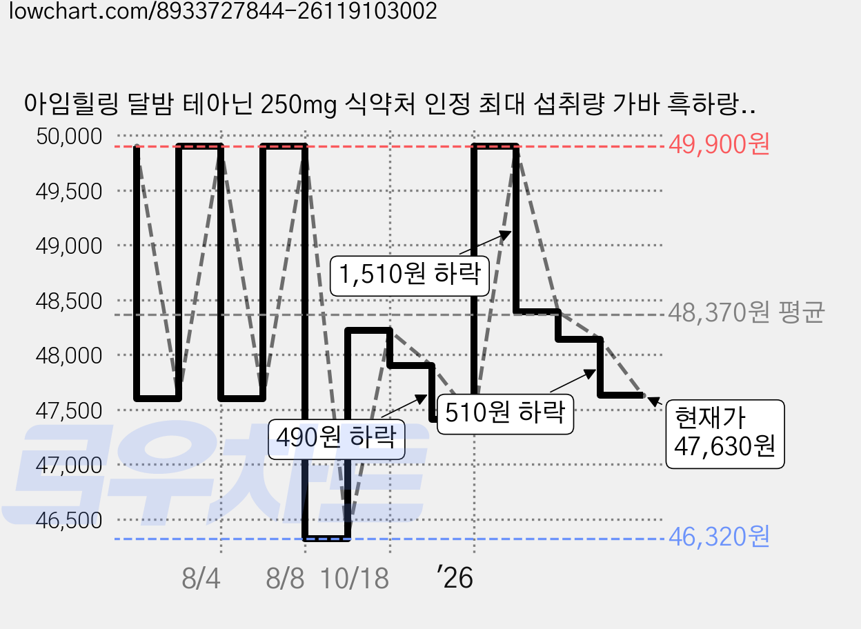 아임힐링 달밤 테아닌 250mg 식약처 인정 최대 섭취량 가바 흑하랑상추 비타민B6 스트레스케어, 3개, 45g 가격 변동 차트, 현재가 47,630원, 관측 최저가 46,320원