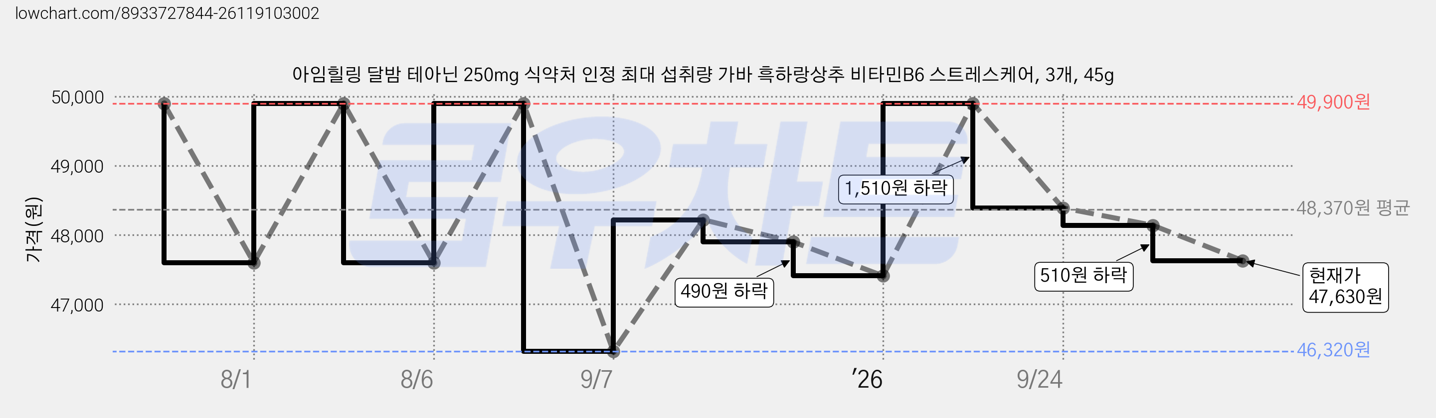 아임힐링 달밤 테아닌 250mg 식약처 인정 최대 섭취량 가바 흑하랑상추 비타민B6 스트레스케어, 3개, 45g 가격 변동 차트, 현재가 47,630원, 관측 최저가 46,320원