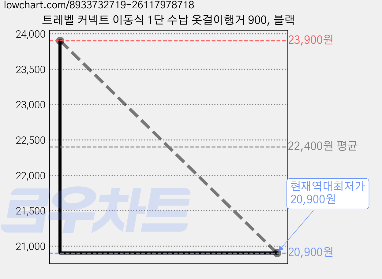 트레벨 커넥트 이동식 1단 수납 옷걸이행거 900, 블랙 가격 변동 차트, 현재가 20,900원, 역대최저가
