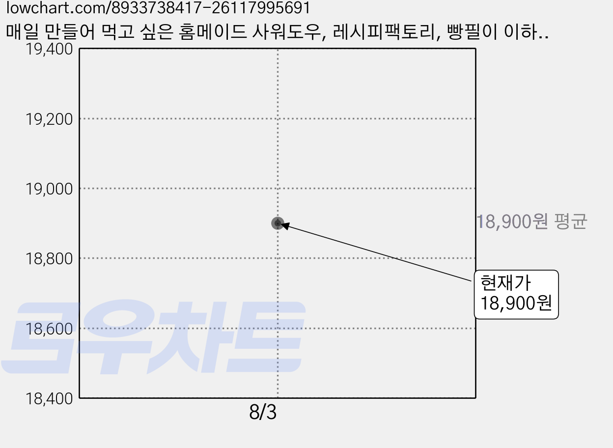매일 만들어 먹고 싶은 홈메이드 사워도우, 레시피팩토리, 빵필이 이하윤 가격 변동 차트, 현재가 18,900원