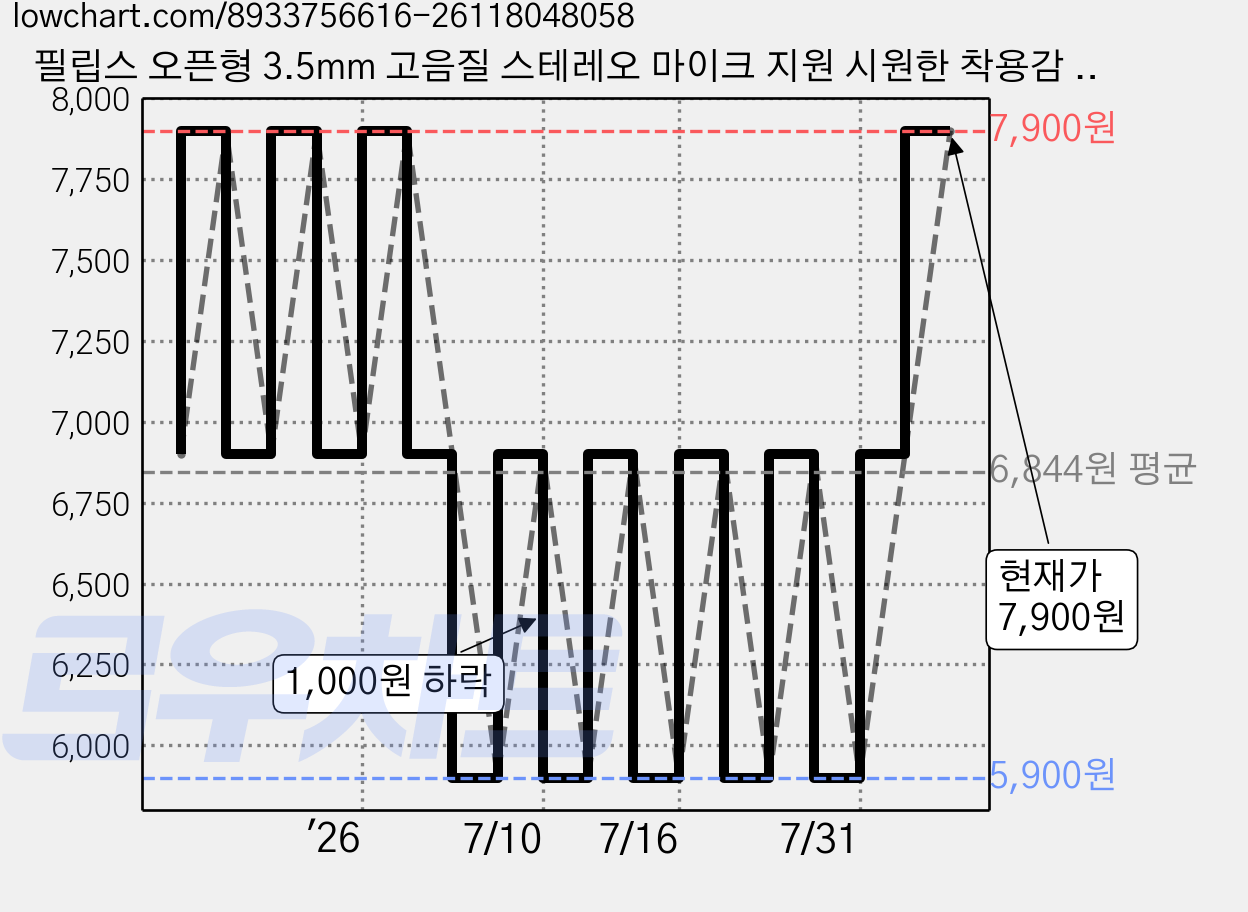 필립스 오픈형 3.5mm 고음질 스테레오 마이크 지원 시원한 착용감 주변소리 들리는 안전형 PC 호환 유선 이어폰 TAUE101 화이트 가격 변동 차트, 현재가 7,900원, 관측 최저가 5,900원