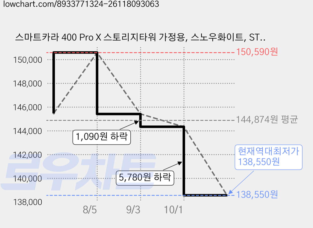 스마트카라 400 Pro X 스토리지타워 가정용, 스노우화이트, ST0209 가격 변동 차트, 현재가 138,550원, 역대최저가