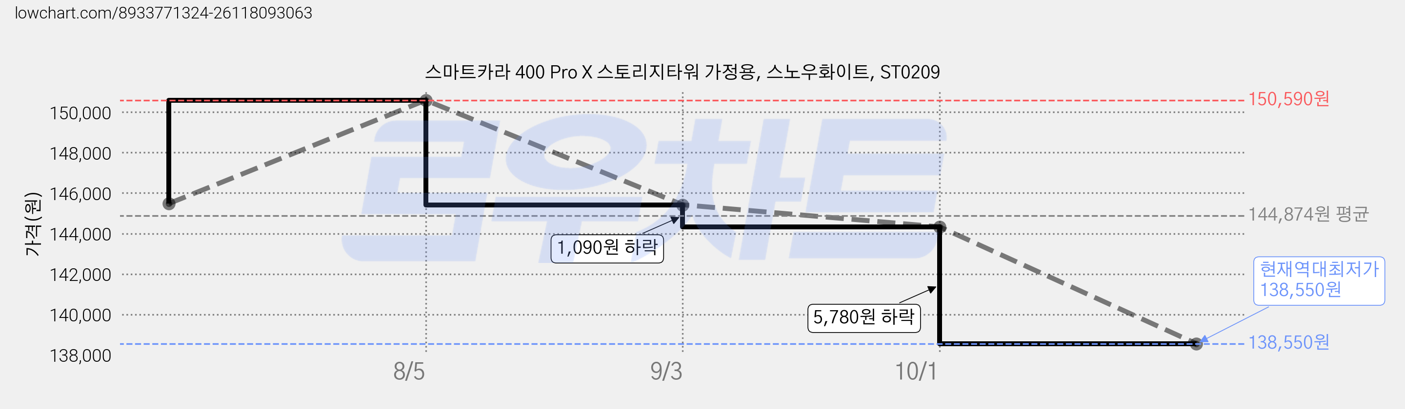 스마트카라 400 Pro X 스토리지타워 가정용, 스노우화이트, ST0209 가격 변동 차트, 현재가 138,550원, 역대최저가