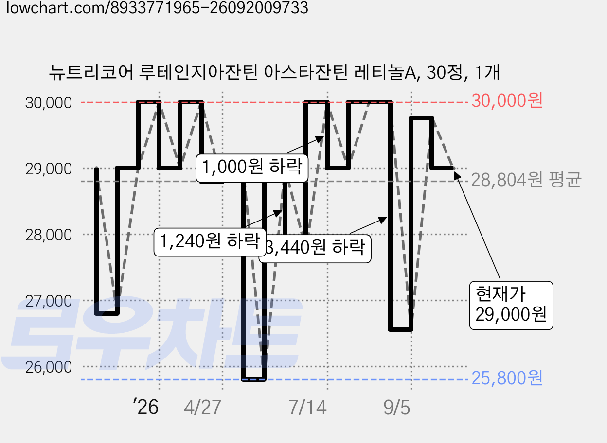 뉴트리코어 루테인지아잔틴 아스타잔틴 레티놀A, 30정, 1개 가격 변동 차트, 현재가 29,000원, 관측 최저가 25,800원